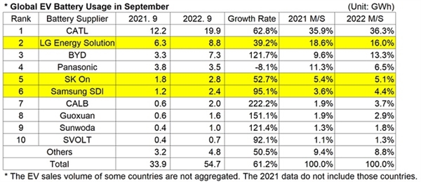 9月全球电动汽车电池装车榜：比亚迪被韩国公司反超