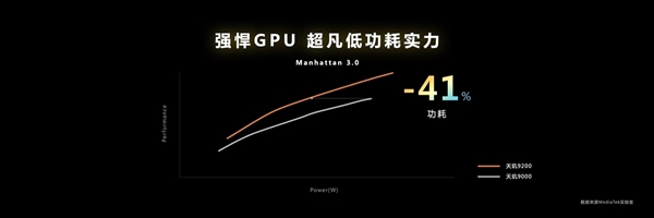 联发科天玑9200跑分首发:GPU史诗级飞跃!终成第一