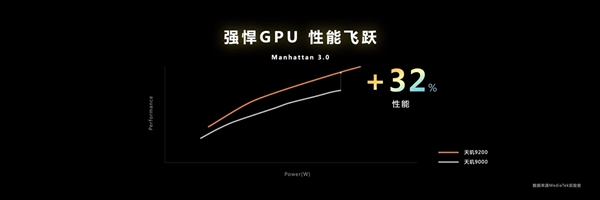 联发科天玑9200跑分首发:GPU史诗级飞跃!终成第一