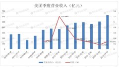 2022 年美团 Q3 已营收 626.2 亿元