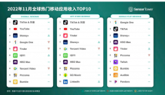 Sensor Tower：11月抖音及TikTok全球