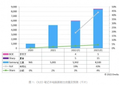 Omdia：到2023年OLED笔记本电脑面