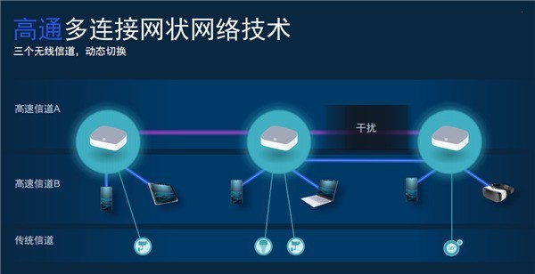 高通发布全新Wi-Fi 7家庭平台:带宽2万兆!延迟几乎为零