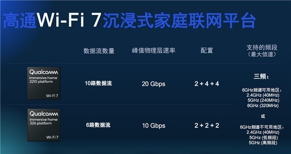 高通发布全新Wi-Fi 7家庭平台:带宽2万兆!延迟几乎为零