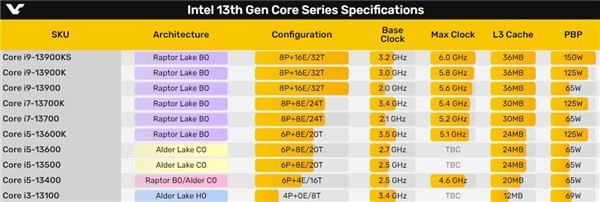 Intel 13代酷睿非K新品爆发:性能飞升多达64%!