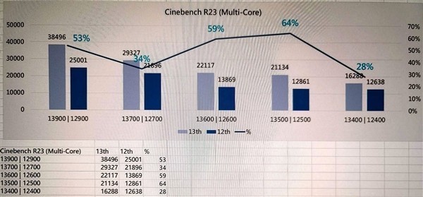 Intel 13代酷睿非K新品爆发:性能飞升多达64%!