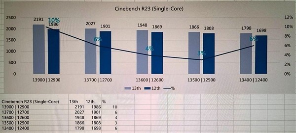 Intel 13代酷睿非K新品爆发:性能飞升多达64%!