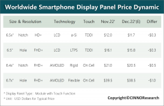 CINNO：手机面板价格下滑贯穿