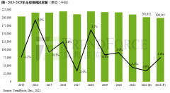 TrendForce集邦：2022年全球电视出