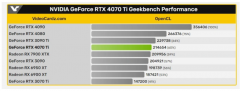 英伟达RTX 4070 Ti显卡现身Octan