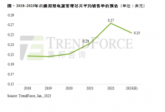 TrendForce集邦：预估上半年全球