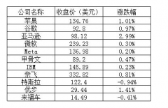 美股周五收盘主要股指全线上