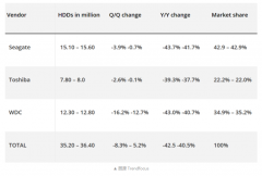 2022年HDD机械硬盘出货量几乎减