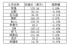 美股周二收盘主要股指涨跌不