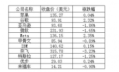 美股周四收盘主要股指全线下