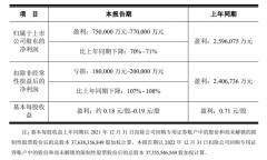 京东方昨日发布2022年度业绩预