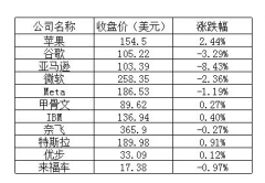 美股周五收盘主要股指全线下