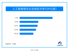 中国AI相关企业超253万家 其中