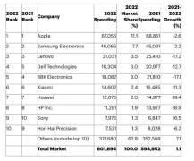 Gartner：全球十大半导体客户大