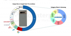 谷歌Pixel 7 Pro中超过一半的成本