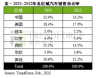 中国市场稳居第一 2023年全球汽车销量预估约8410万辆 - 智能汽车