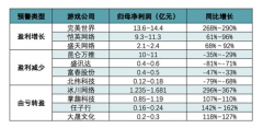 29家A股游戏公司2022业绩预告：