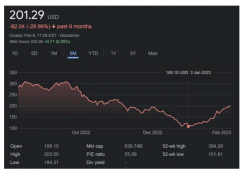 特斯拉股价1月翻倍重回200美元