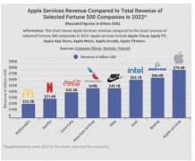 苹果服务业务的营收在2022年达