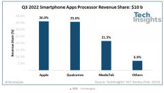 2022年Q3全球智能手机应用处理