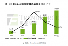 2022年全球新能源车销售突破千