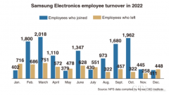 报告称三星在2022年劳动力成本