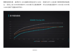 GPU不需再宣传140W功耗 雷神官方