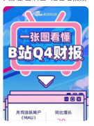 B站去年给UP主分了91亿 究竟是