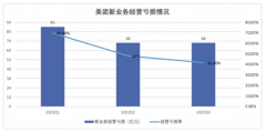 美团开始收缩网约车战线 可进