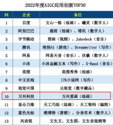 位列前十！ 万兴科技荣登202