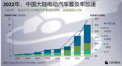 Canalys：2022年全球新能源汽车销