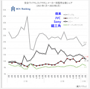 日本真无线耳机品牌市占洗牌