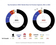 2022年高端手机占全球手机总收