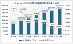 水育早教市场升温，这究竟是