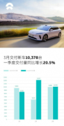 蔚来汽车公布交付数据:3月交付