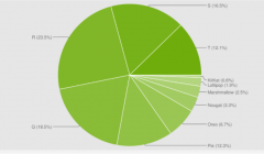 谷歌公开最新Android市占 Andro