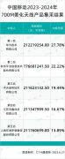 华为、平治、中天等5家中标中