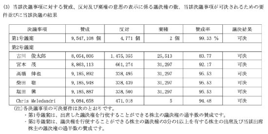 快出新机！任天堂社长支持率连年下降：147万票反对