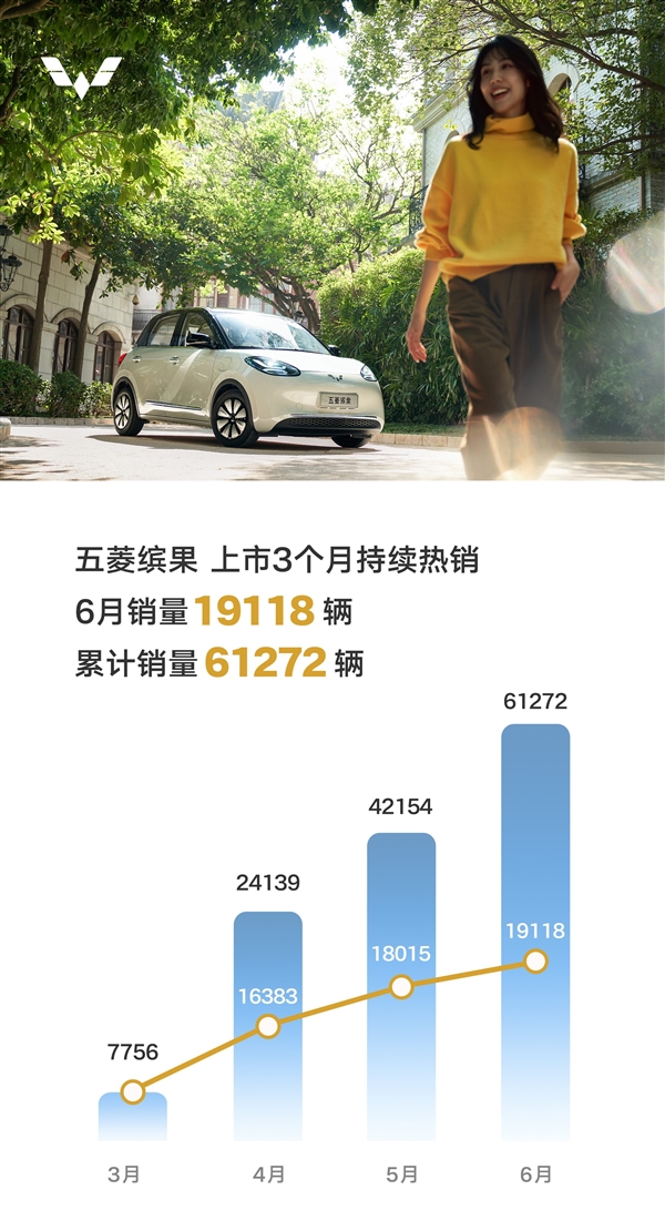 五菱再出神车！缤果6月爆卖1.9万台：上市三月销量已超6万