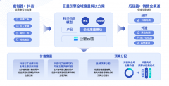 大促复盘怎么做？巨量引擎科
