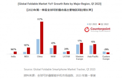 2023Q1 中国可折叠手机出货量飙