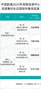 中国联通网络资源中心资源集
