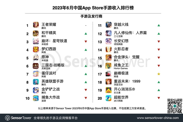 6月国产手游发行商收入排行出炉：腾讯稳坐头把交椅