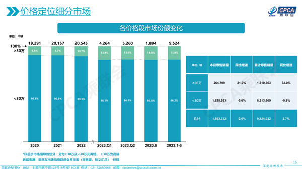 没钱的只有我？大批人正在买30万以上高端汽车 今年销量暴增32%