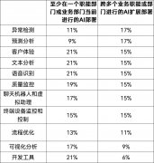 Omdia观察：电信运营商AI之旅正